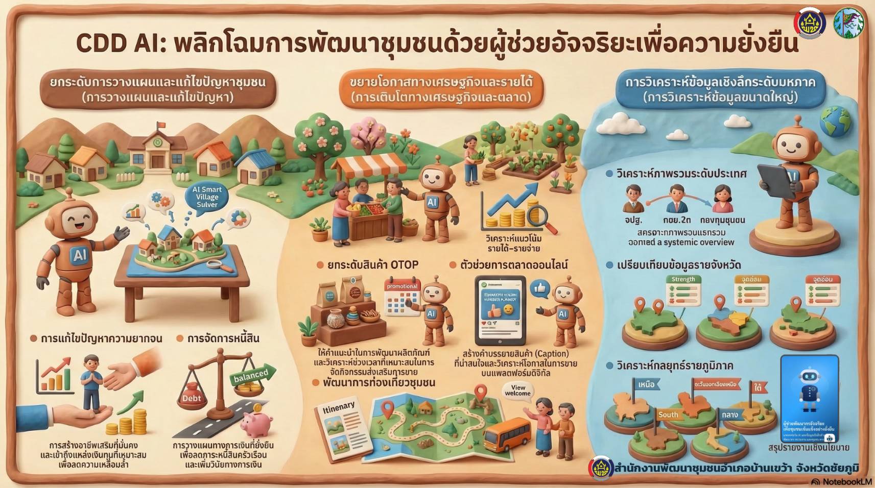 สพอ.บ้านเขว้า : เชิญชวนใช้ CDD AI" นวัตกรรมล้ำสมัย ยกระดับงานพัฒนาชุมชนสู่ยุคดิจิทัล! "CDD AI" ผู้ช่วยอัจฉริยะ เพื่องานพัฒนาชุมชน 